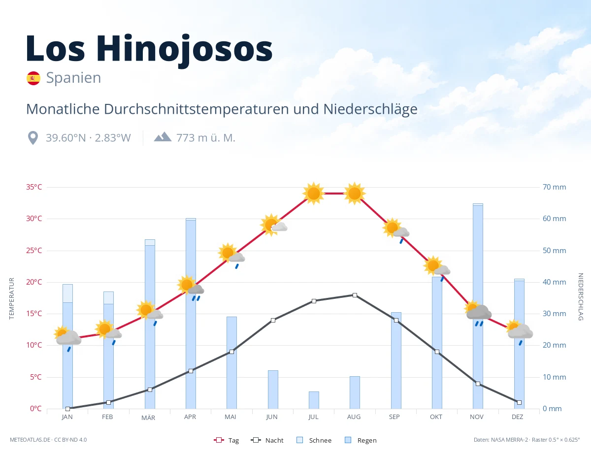Los Hinojosos - monatliche Durchschnittstemperaturen und Niederschläge