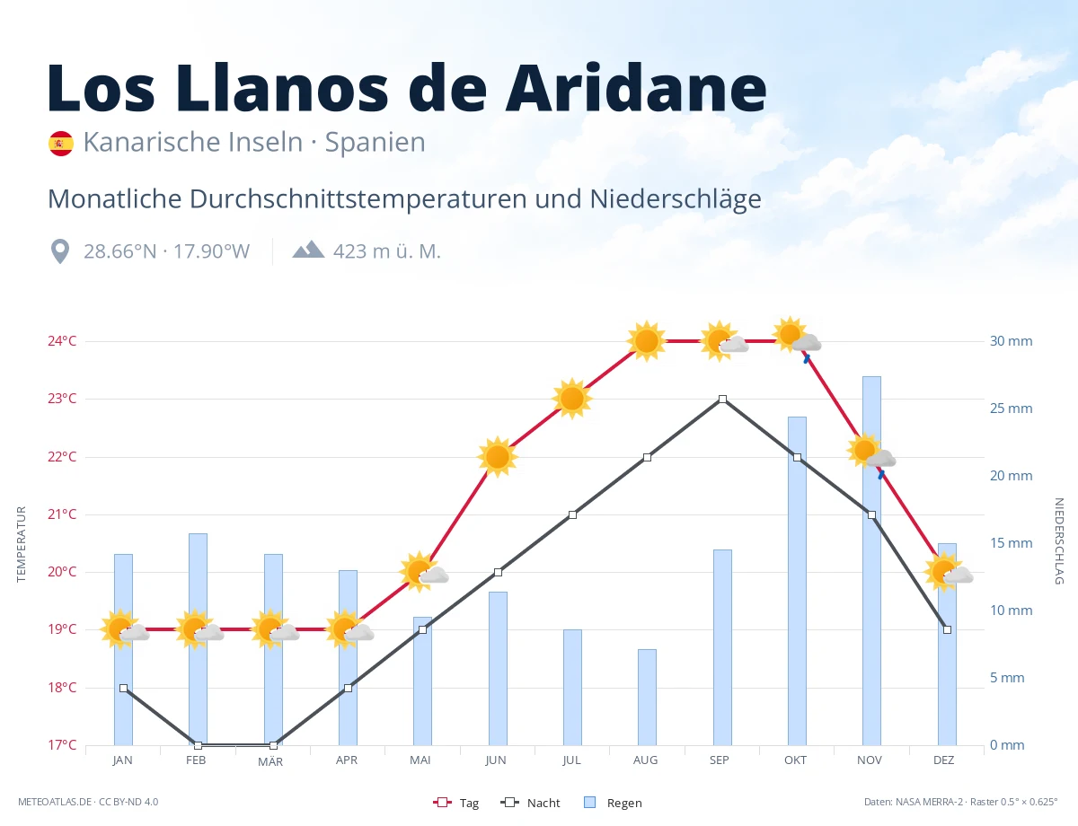 Los Llanos de Aridane - monatliche Durchschnittstemperaturen und Niederschläge