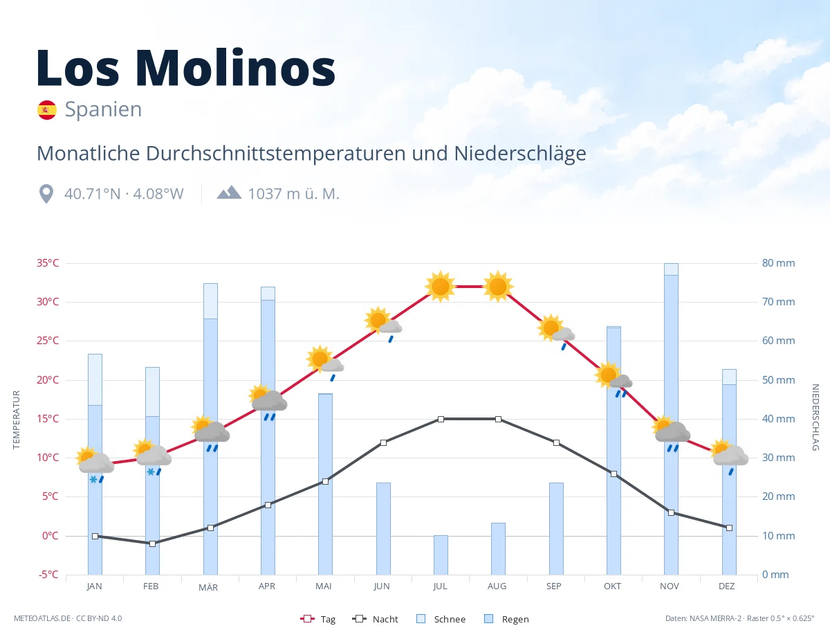 Los Molinos - monatliche Durchschnittstemperaturen und Niederschläge