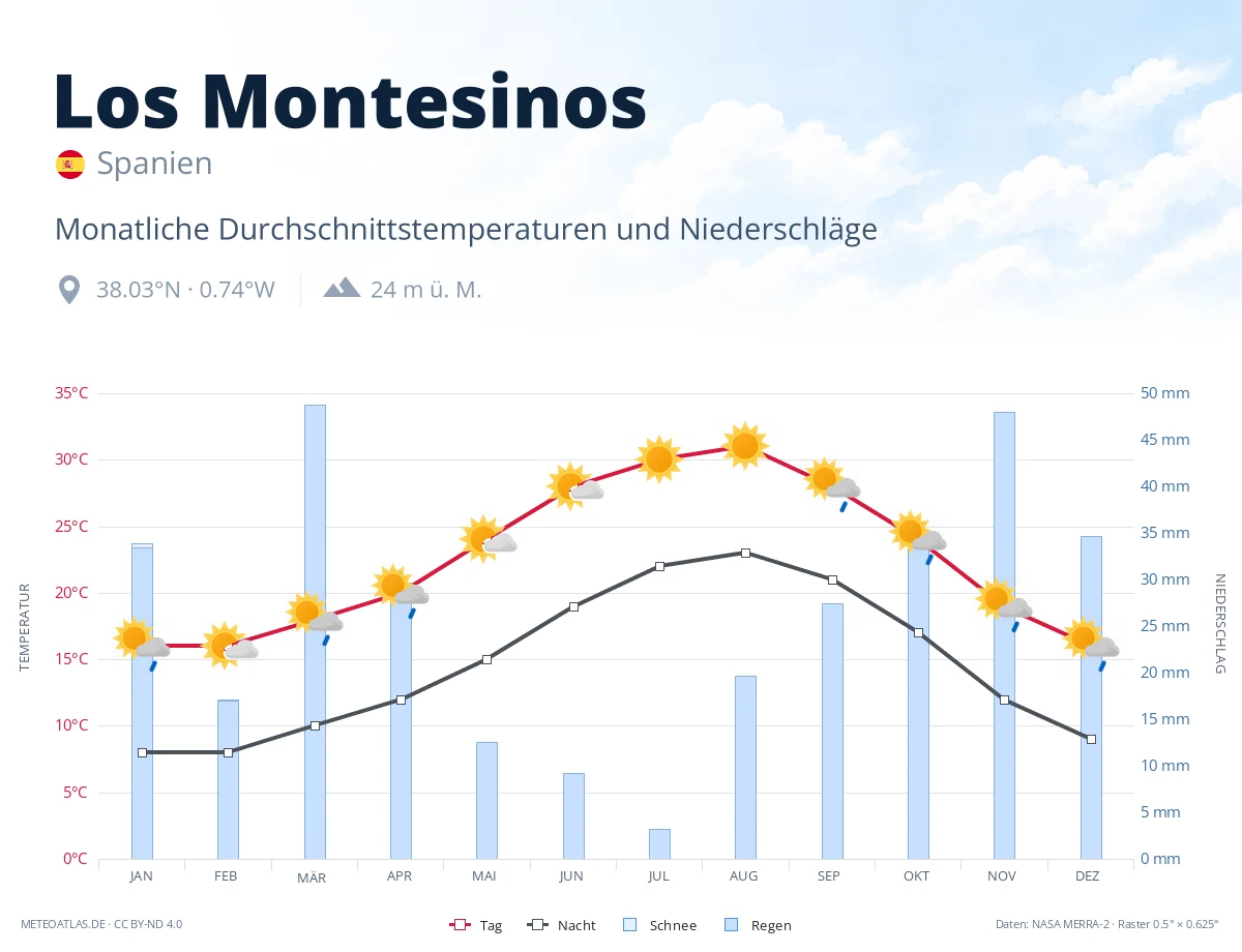 Los Montesinos - monatliche Durchschnittstemperaturen und Niederschläge