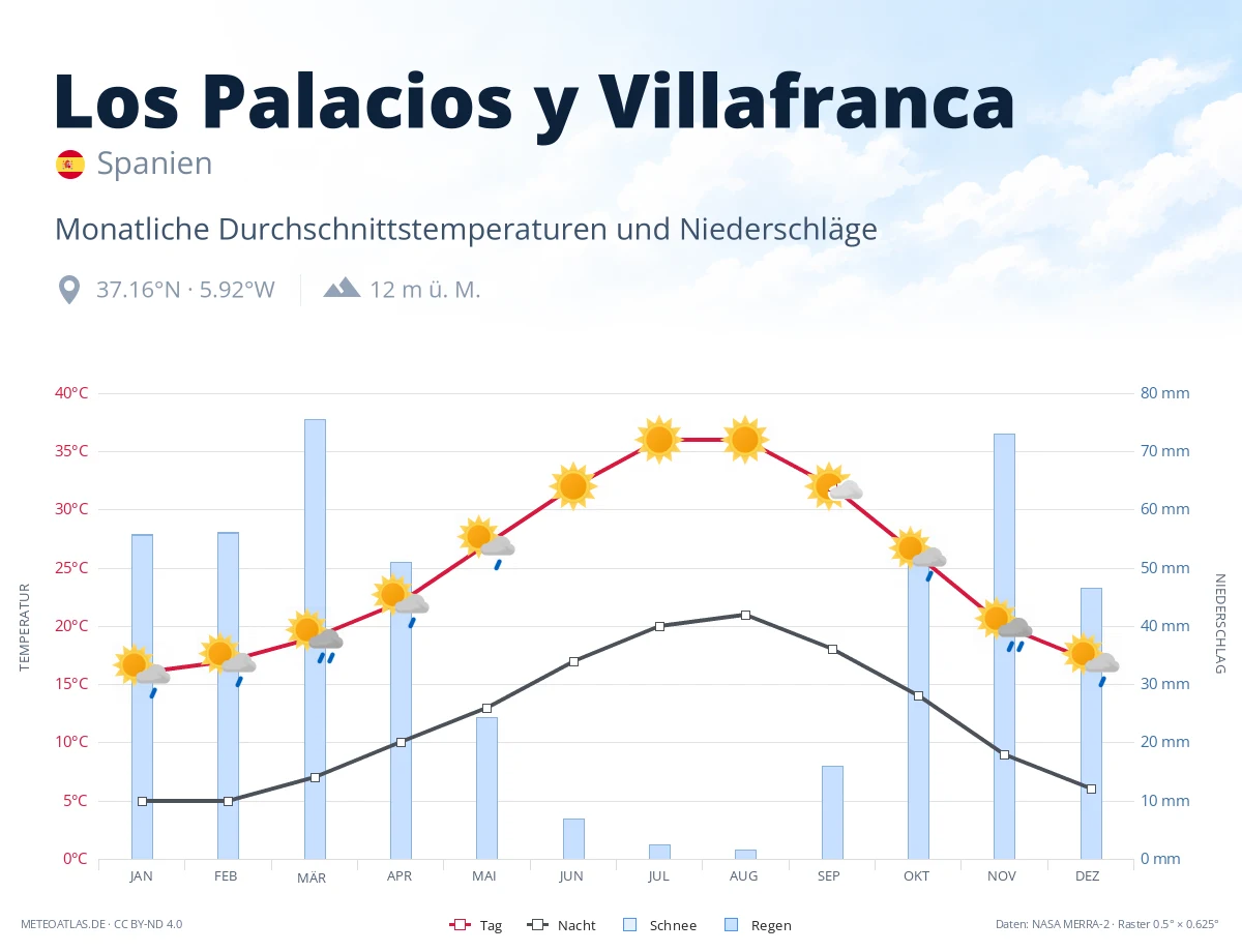 Los Palacios y Villafranca - monatliche Durchschnittstemperaturen und Niederschläge