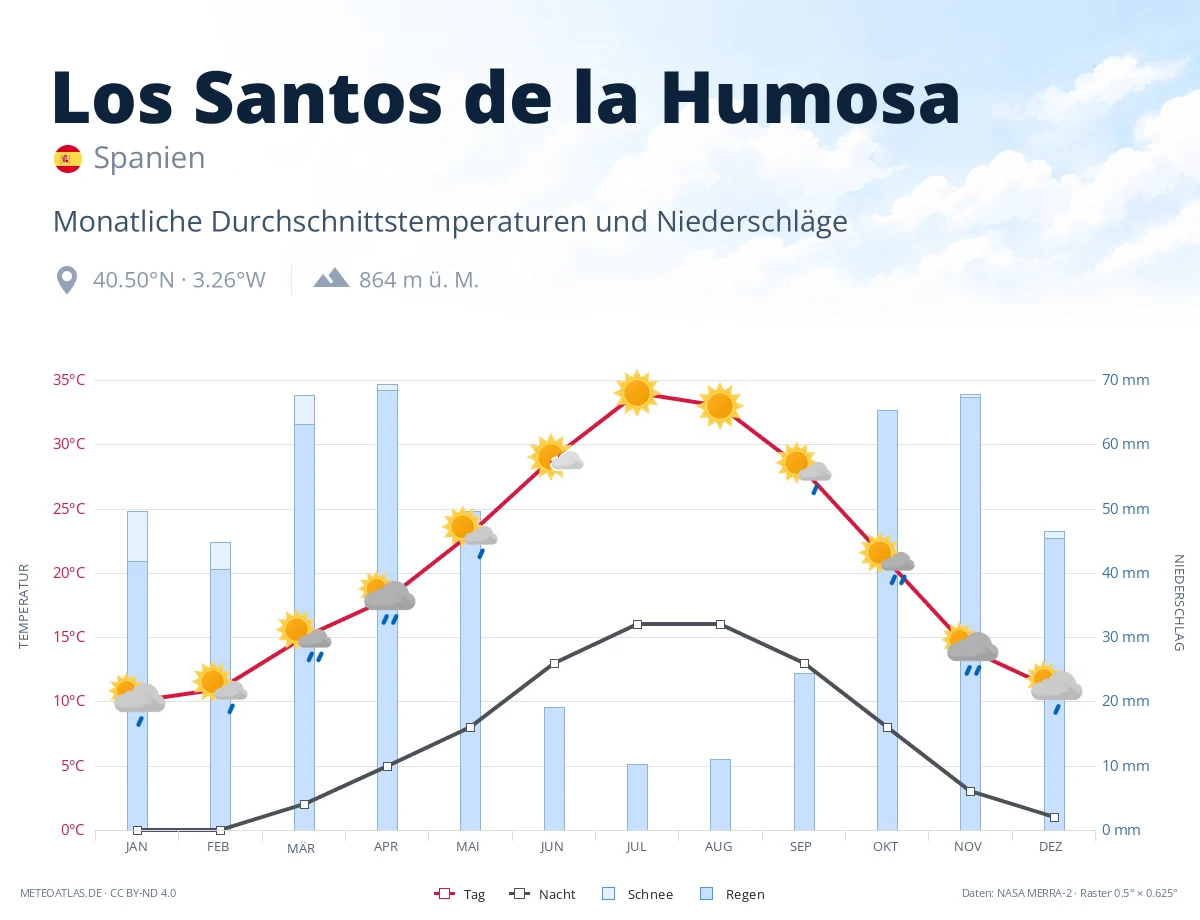 Los Santos de la Humosa - monatliche Durchschnittstemperaturen und Niederschläge