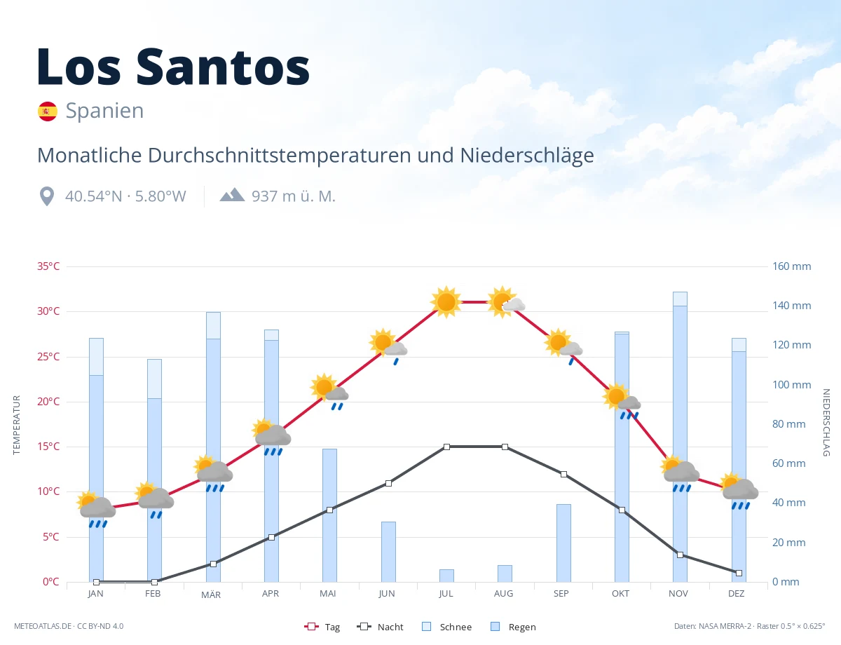 Los Santos - monatliche Durchschnittstemperaturen und Niederschläge