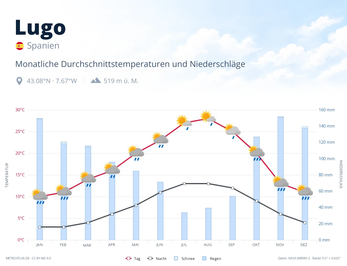 Lugo - monatliche Durchschnittstemperaturen und Niederschläge