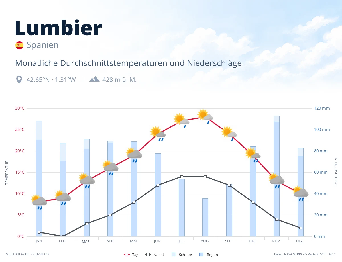 Lumbier - monatliche Durchschnittstemperaturen und Niederschläge