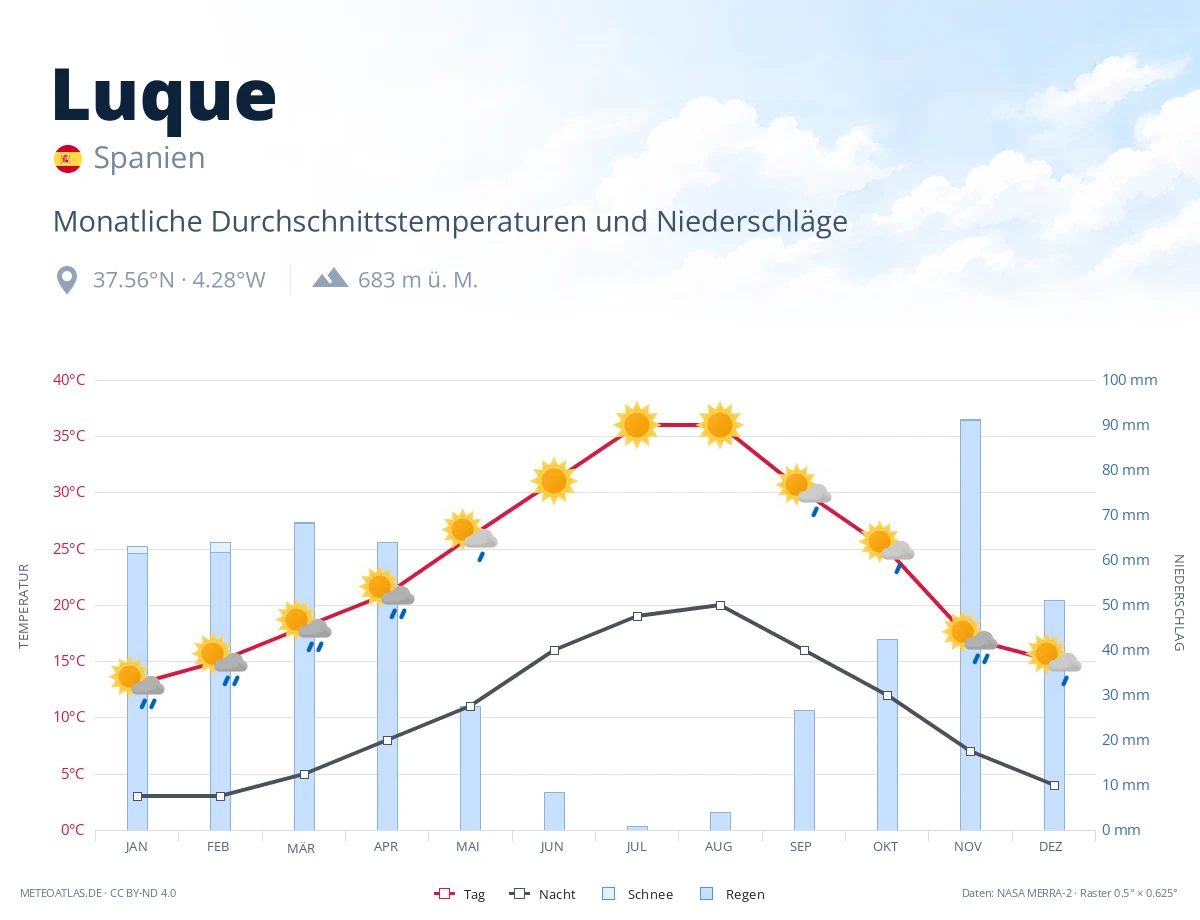 Luque - monatliche Durchschnittstemperaturen und Niederschläge