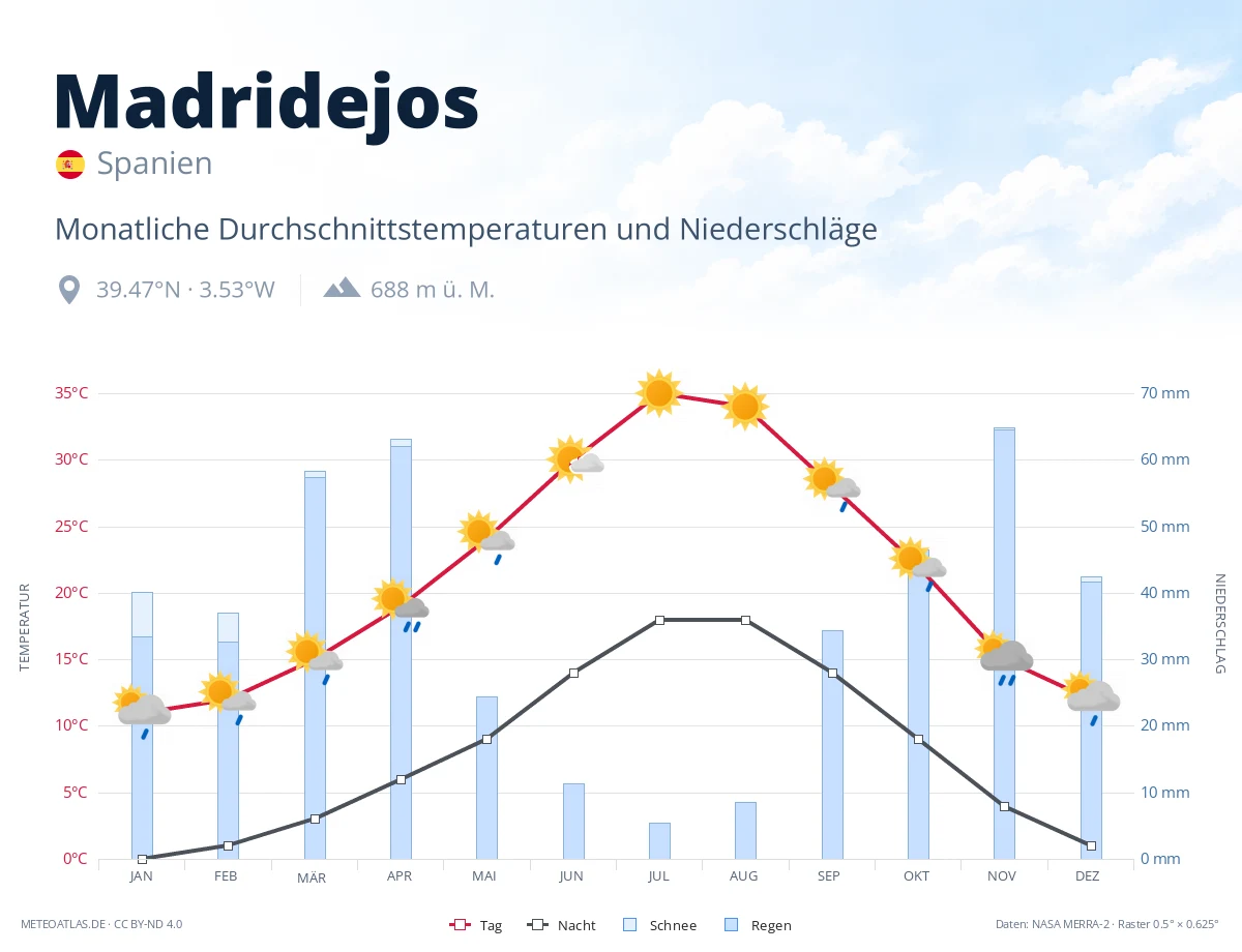 Madridejos - monatliche Durchschnittstemperaturen und Niederschläge