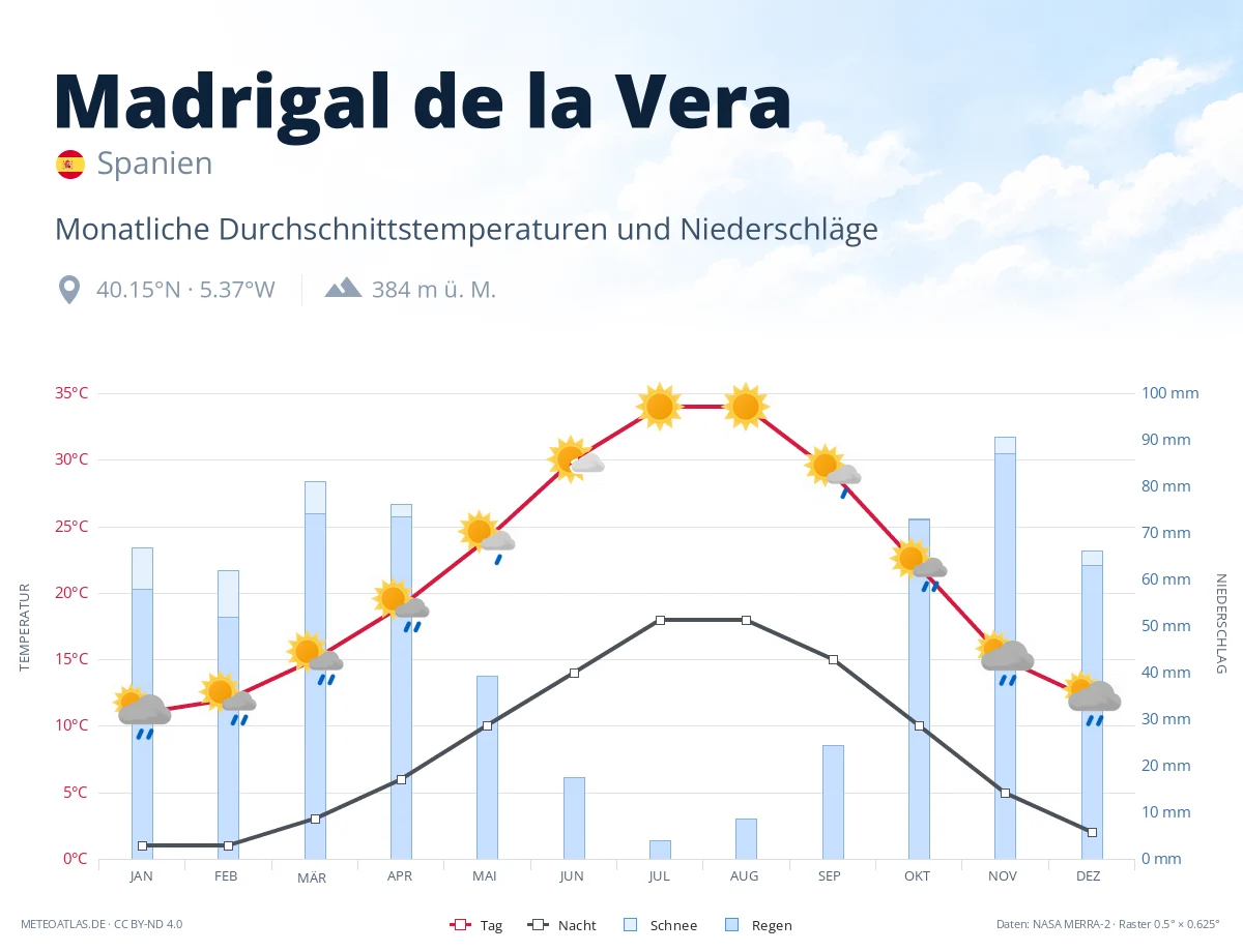 Madrigal de la Vera - monatliche Durchschnittstemperaturen und Niederschläge
