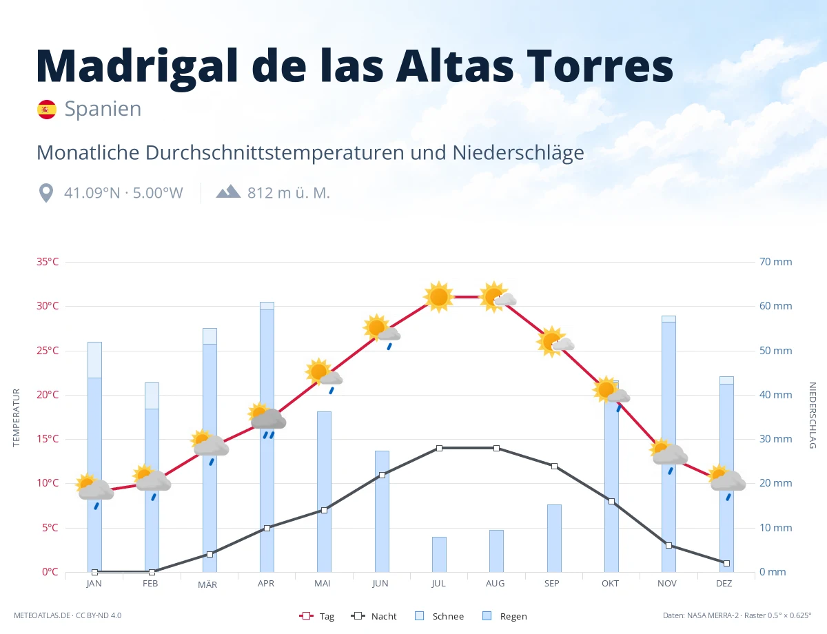 Madrigal de las Altas Torres - monatliche Durchschnittstemperaturen und Niederschläge