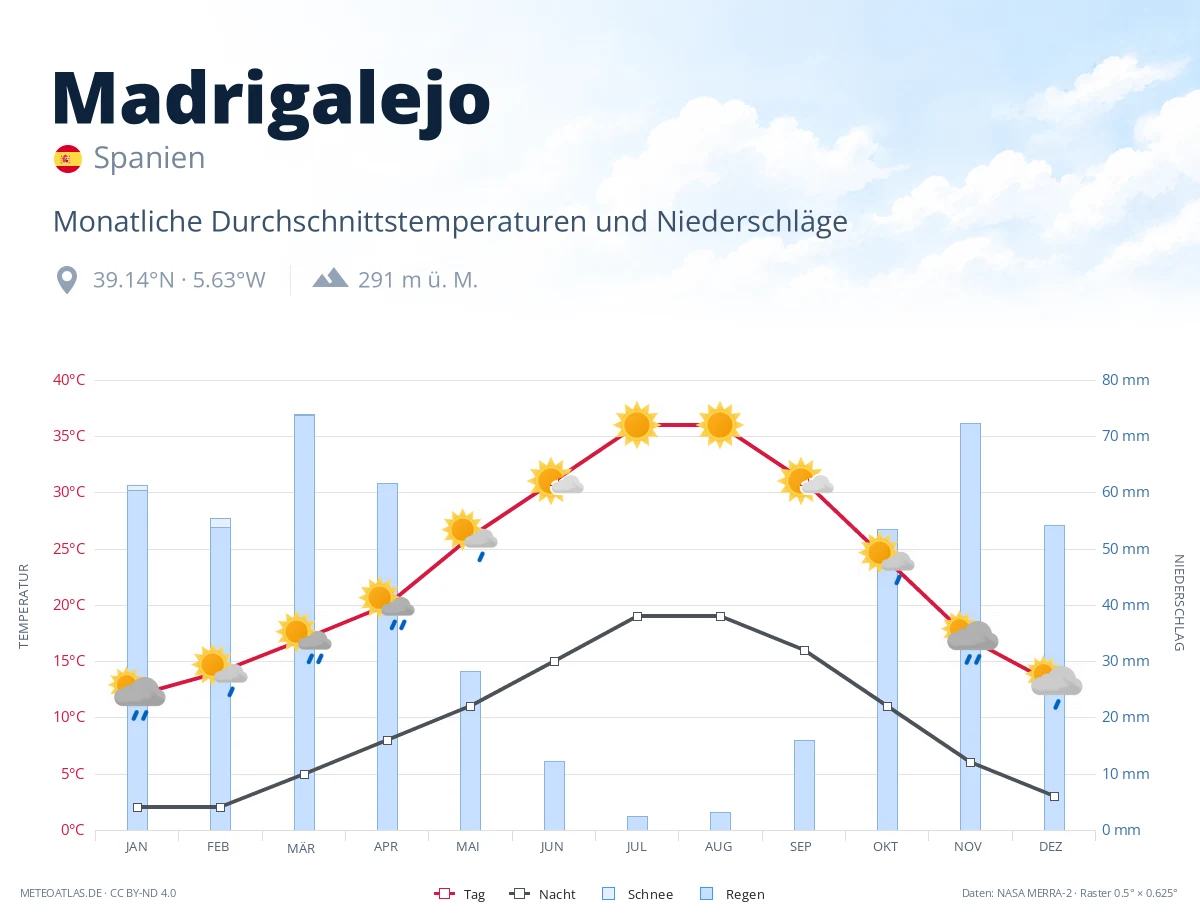 Madrigalejo - monatliche Durchschnittstemperaturen und Niederschläge