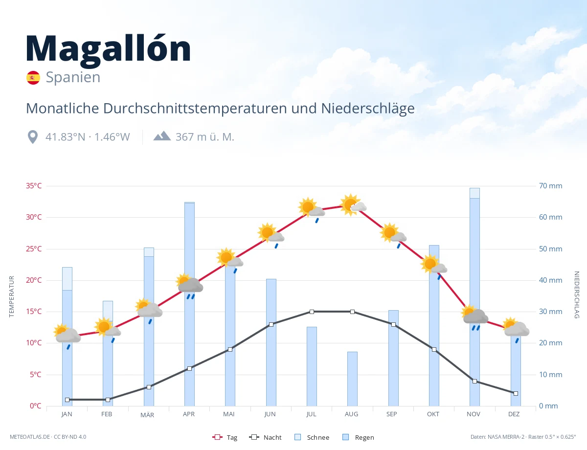 Magallón - monatliche Durchschnittstemperaturen und Niederschläge