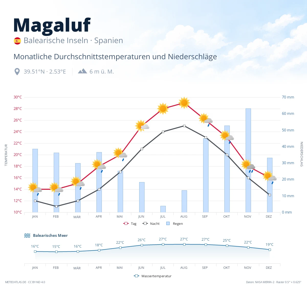 Magaluf - monatliche Durchschnittstemperaturen und Niederschläge