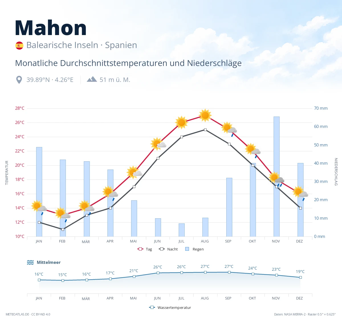 Mahon - monatliche Durchschnittstemperaturen und Niederschläge