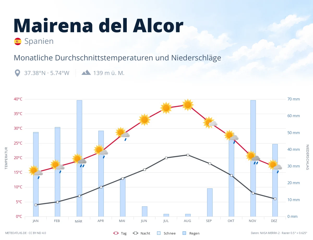Mairena del Alcor - monatliche Durchschnittstemperaturen und Niederschläge