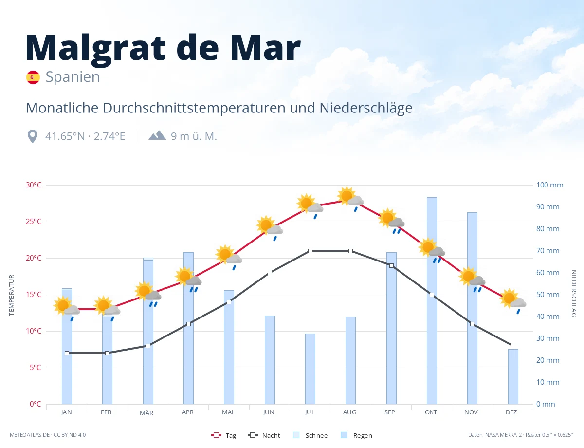 Malgrat de Mar - monatliche Durchschnittstemperaturen und Niederschläge