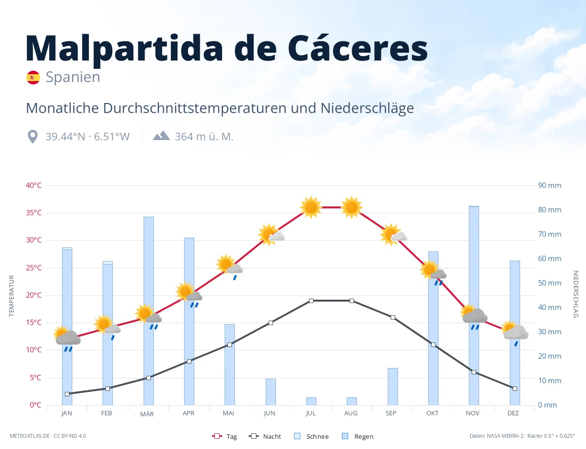 Malpartida de Cáceres - monatliche Durchschnittstemperaturen und Niederschläge