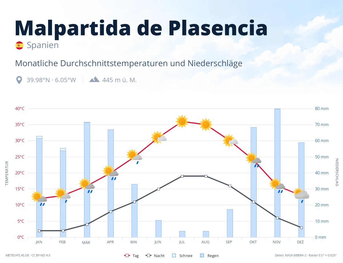Malpartida de Plasencia - monatliche Durchschnittstemperaturen und Niederschläge