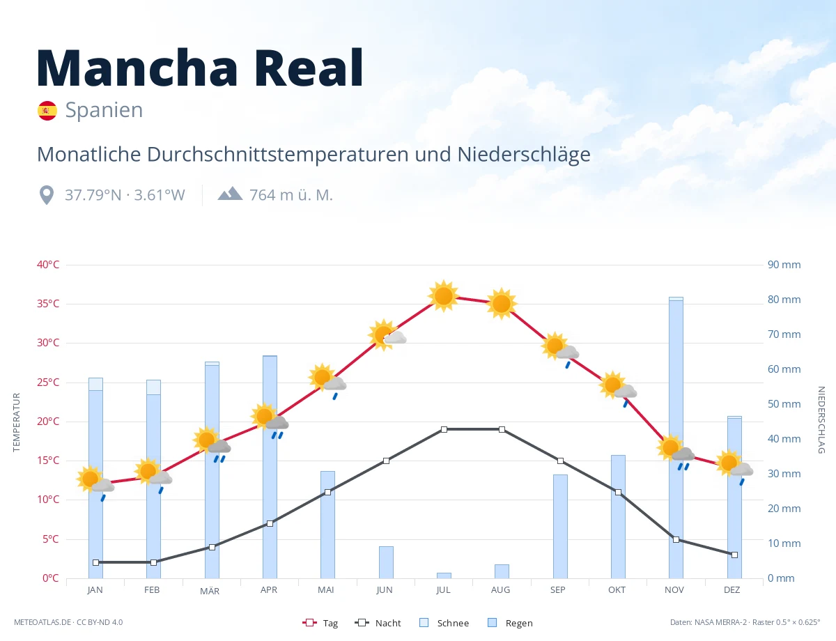 Mancha Real - monatliche Durchschnittstemperaturen und Niederschläge