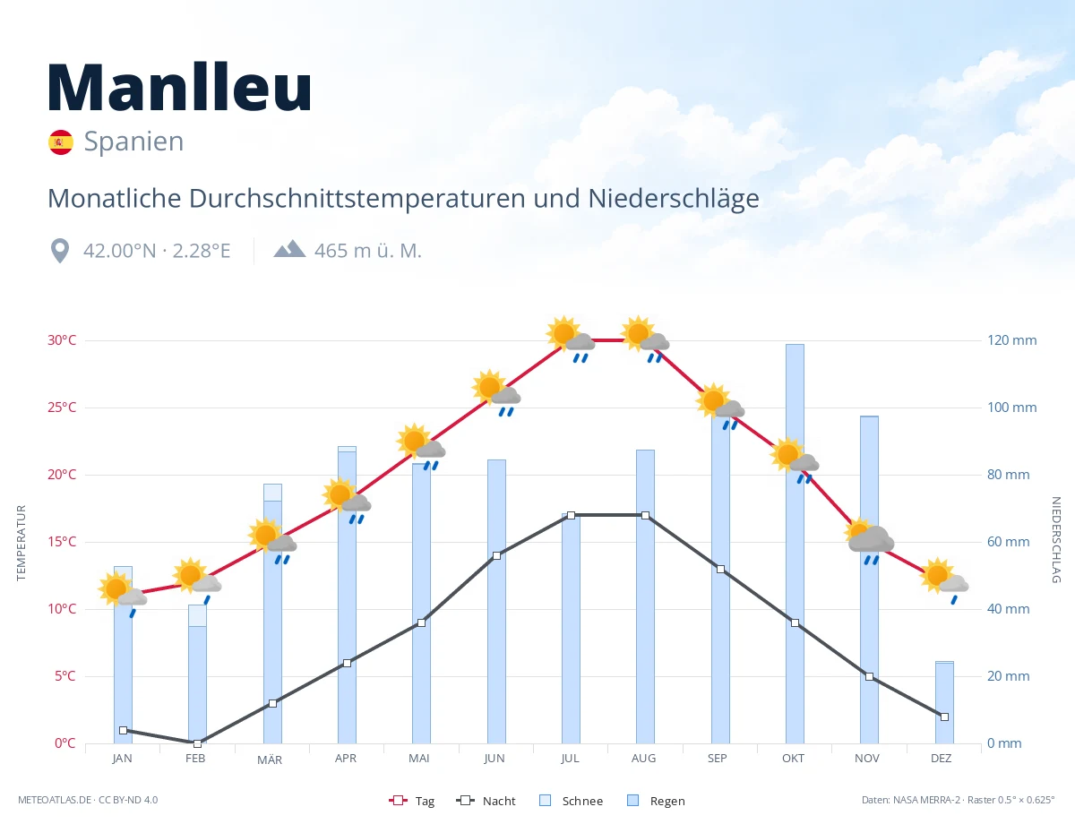 Manlleu - monatliche Durchschnittstemperaturen und Niederschläge