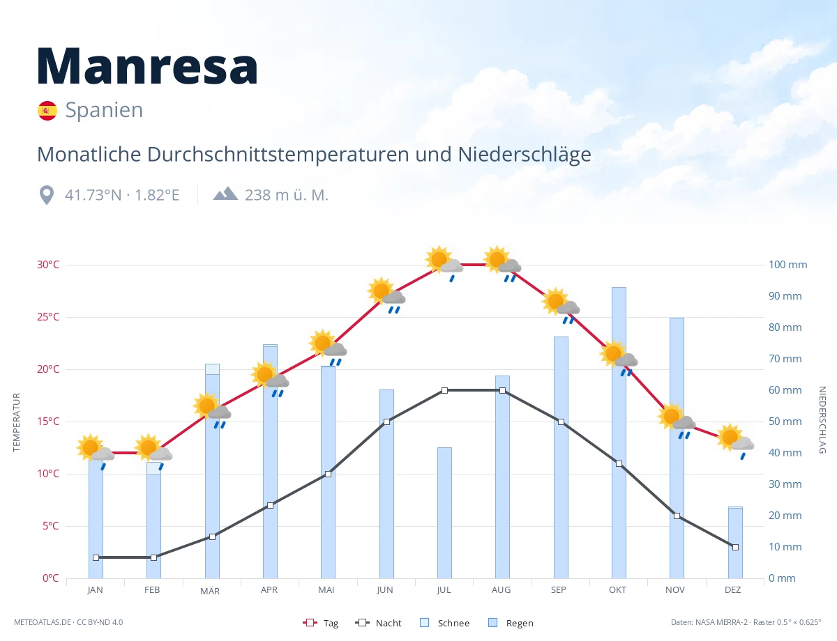 Manresa - monatliche Durchschnittstemperaturen und Niederschläge