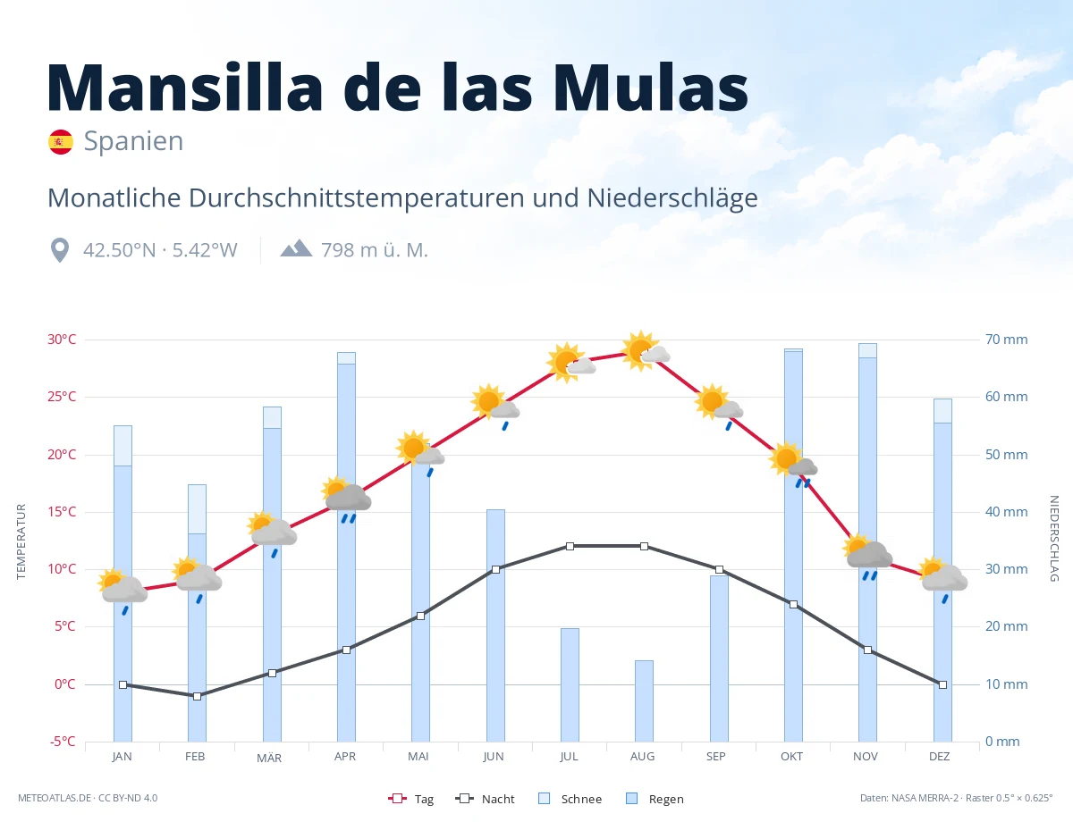 Mansilla de las Mulas - monatliche Durchschnittstemperaturen und Niederschläge