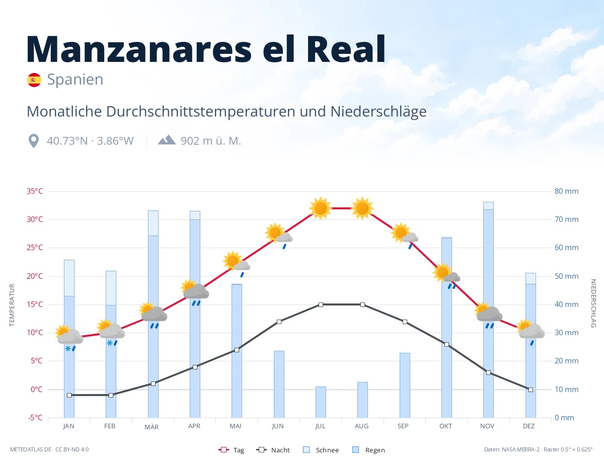 Manzanares el Real - monatliche Durchschnittstemperaturen und Niederschläge
