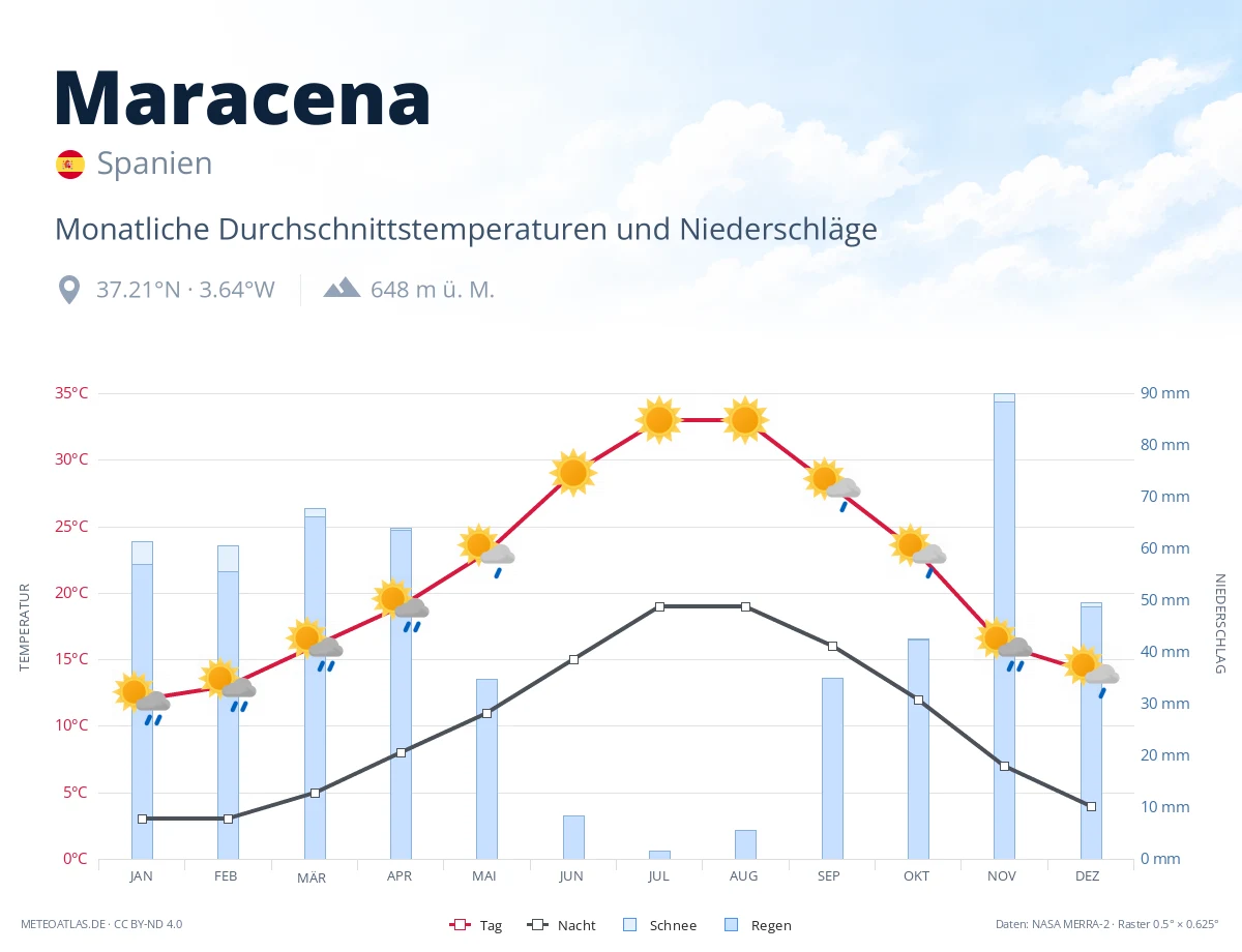 Maracena - monatliche Durchschnittstemperaturen und Niederschläge
