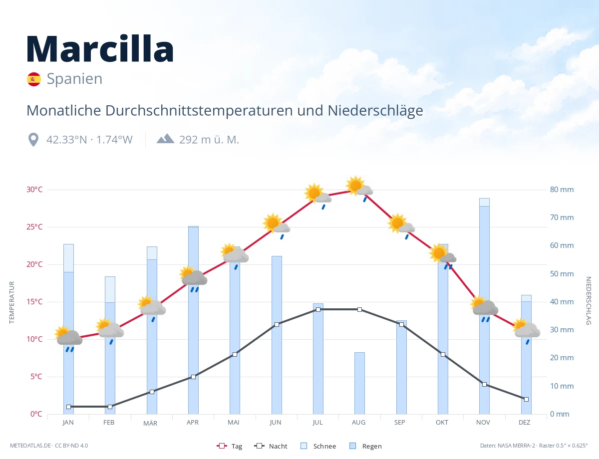 Marcilla - monatliche Durchschnittstemperaturen und Niederschläge