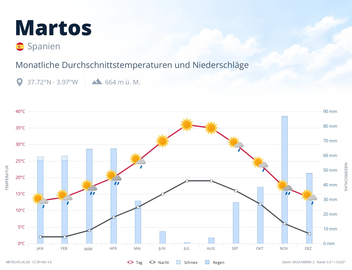 Martos - monatliche Durchschnittstemperaturen und Niederschläge