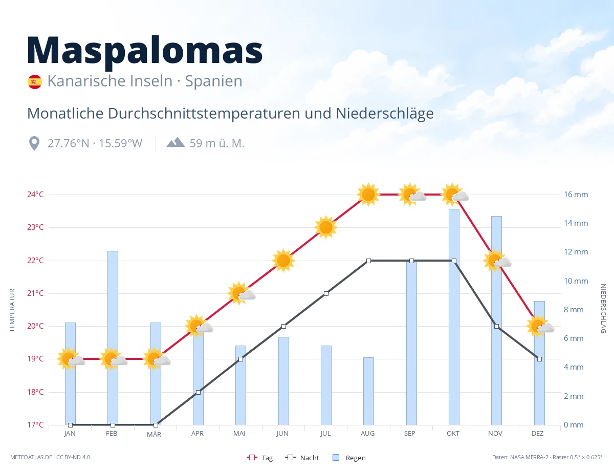 Maspalomas - monatliche Durchschnittstemperaturen und Niederschläge
