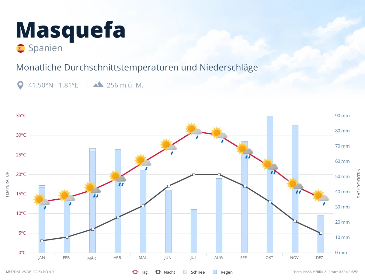 Masquefa - monatliche Durchschnittstemperaturen und Niederschläge