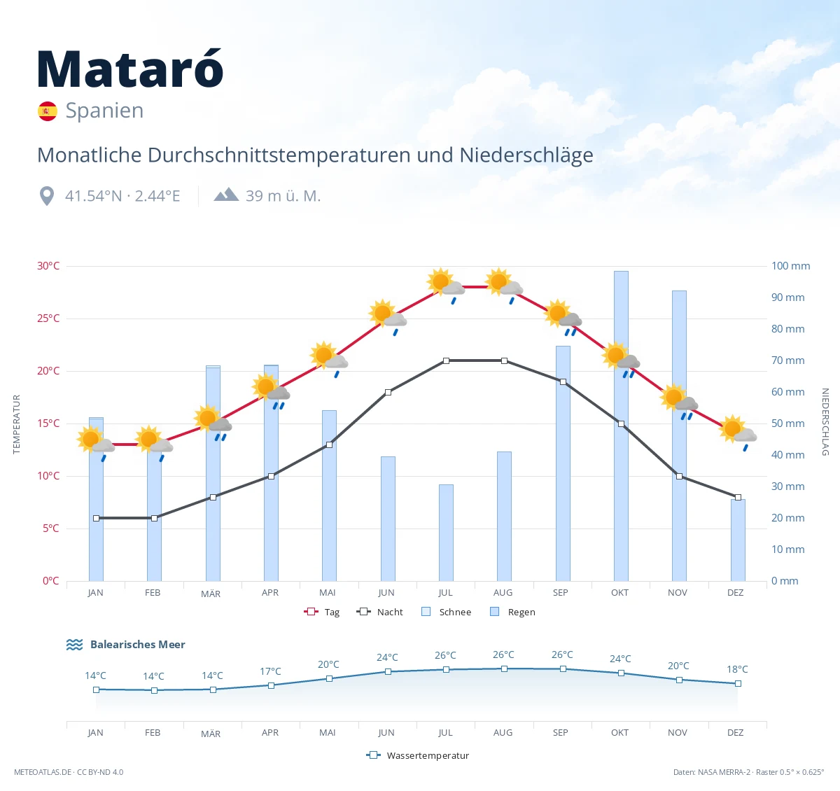 Mataró - monatliche Durchschnittstemperaturen und Niederschläge
