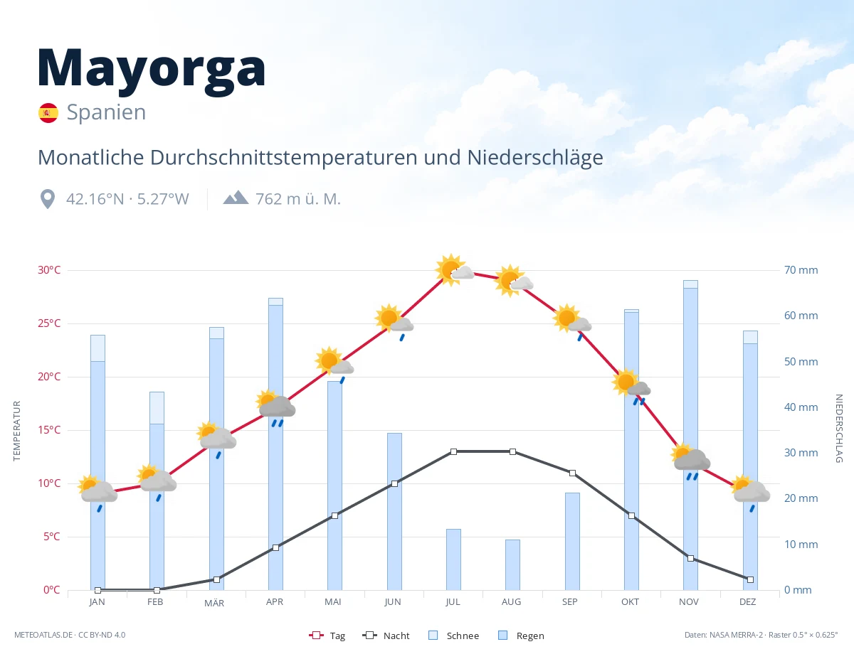 Mayorga - monatliche Durchschnittstemperaturen und Niederschläge