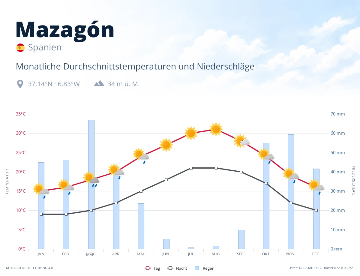 Mazagón - monatliche Durchschnittstemperaturen und Niederschläge