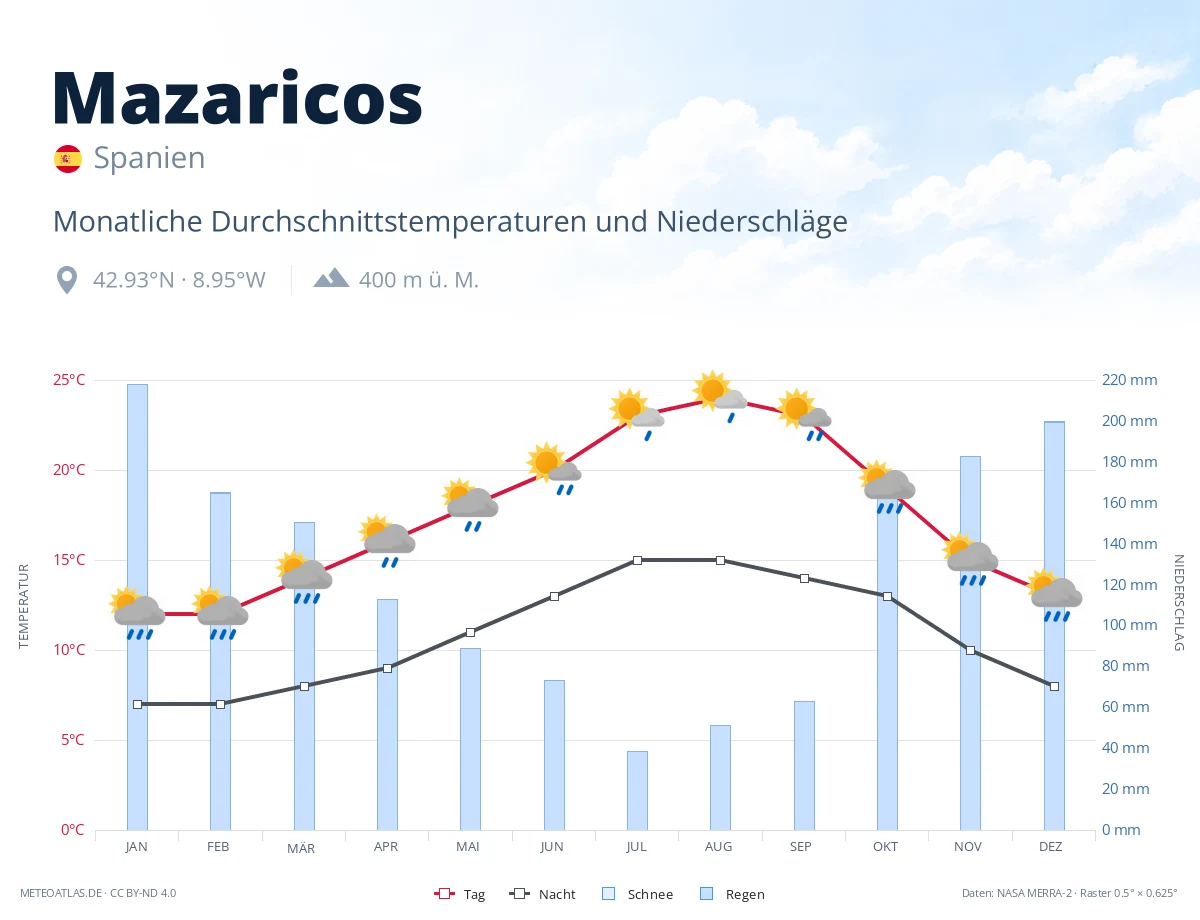 Mazaricos - monatliche Durchschnittstemperaturen und Niederschläge