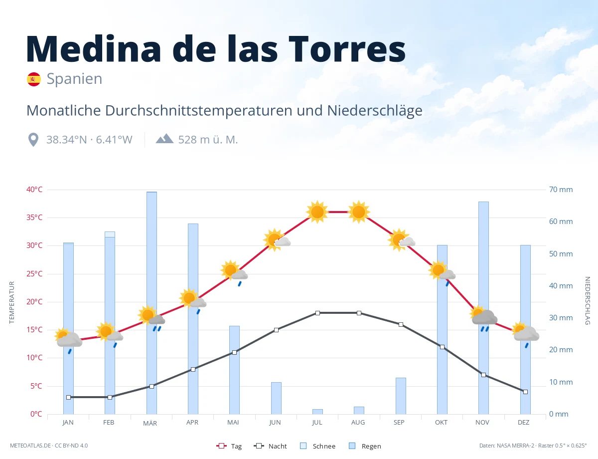 Medina de las Torres - monatliche Durchschnittstemperaturen und Niederschläge