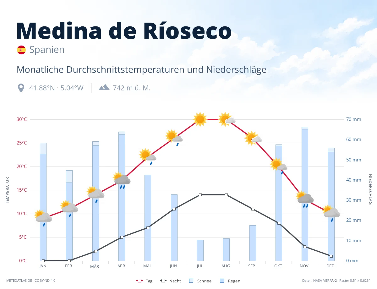 Medina de Ríoseco - monatliche Durchschnittstemperaturen und Niederschläge