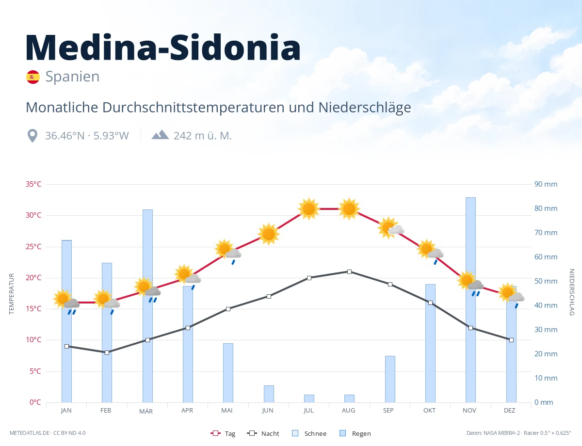 Medina-Sidonia - monatliche Durchschnittstemperaturen und Niederschläge