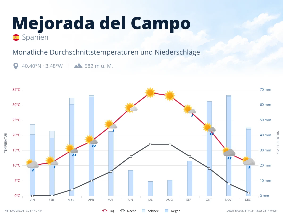 Mejorada del Campo - monatliche Durchschnittstemperaturen und Niederschläge