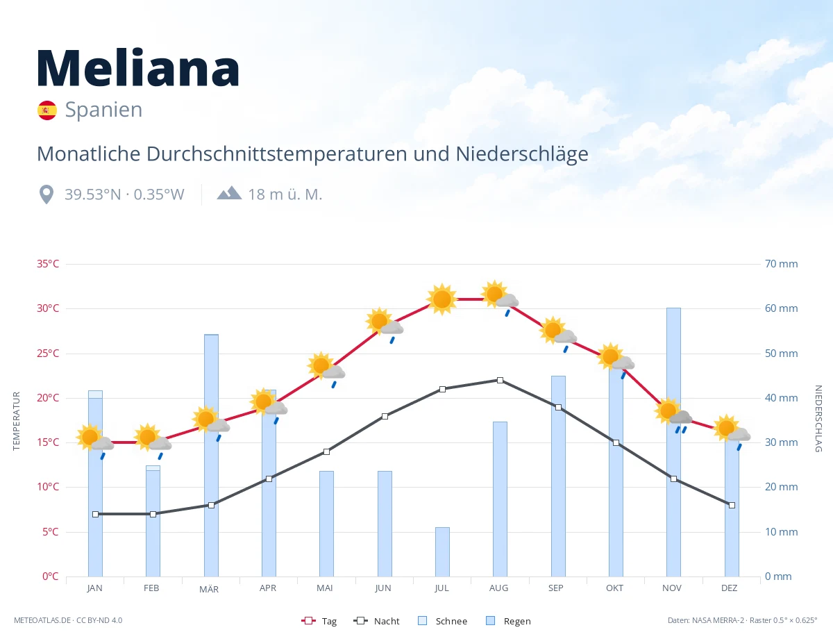 Meliana - monatliche Durchschnittstemperaturen und Niederschläge