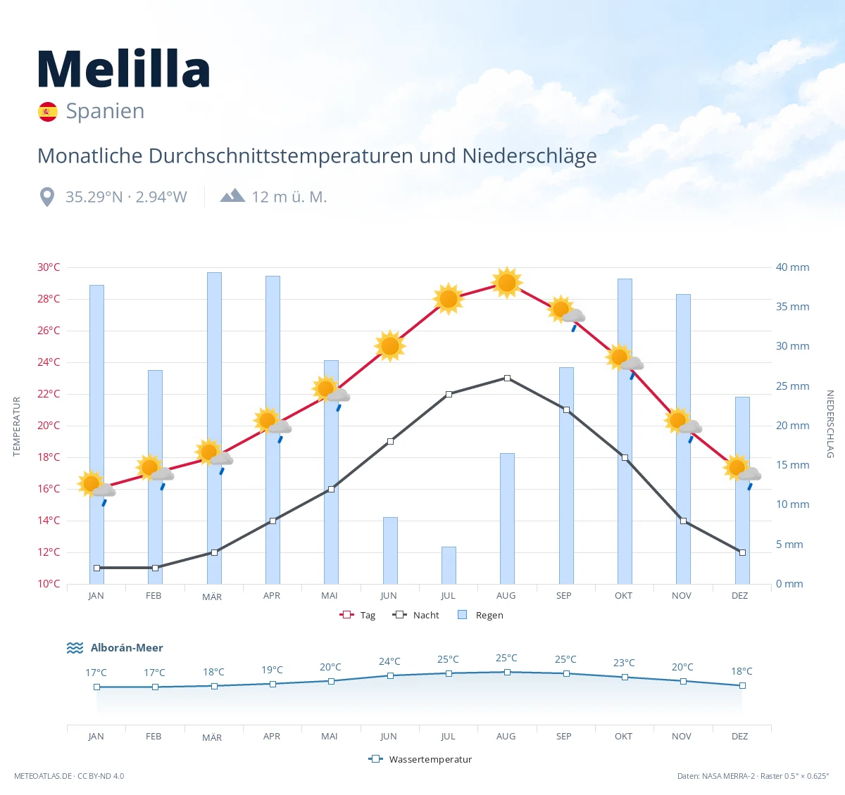 Melilla - monatliche Durchschnittstemperaturen und Niederschläge