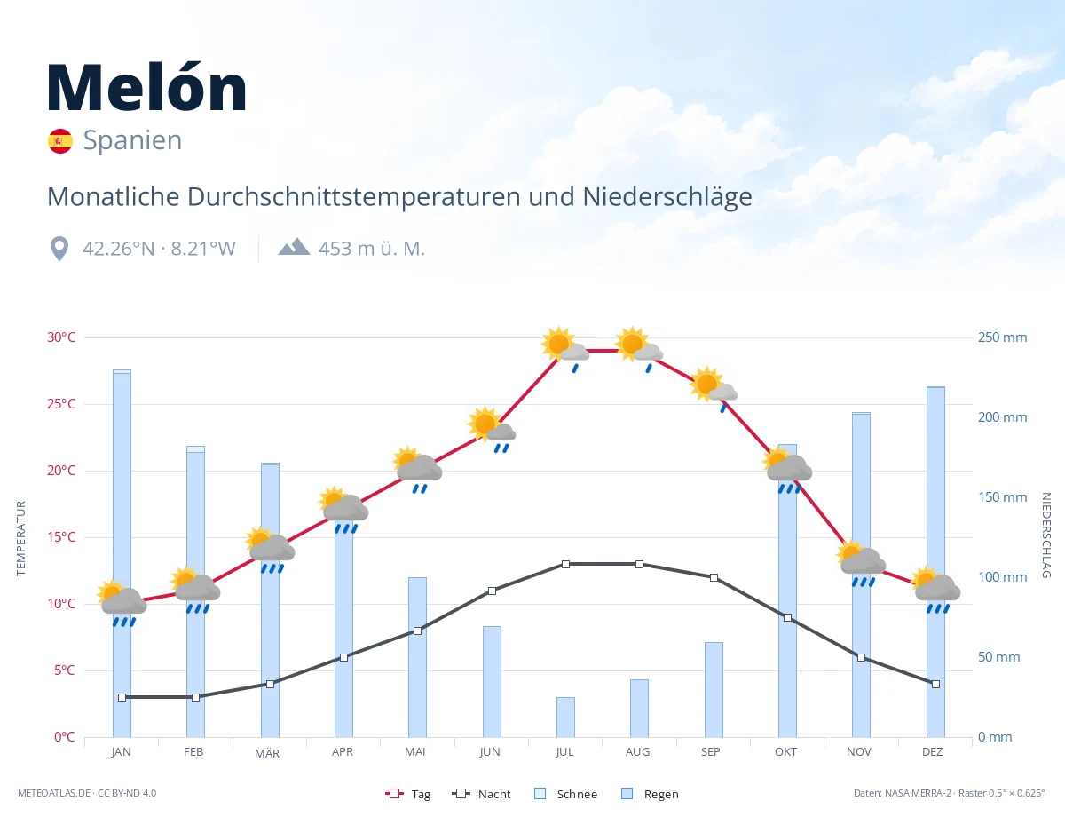 Melón - monatliche Durchschnittstemperaturen und Niederschläge
