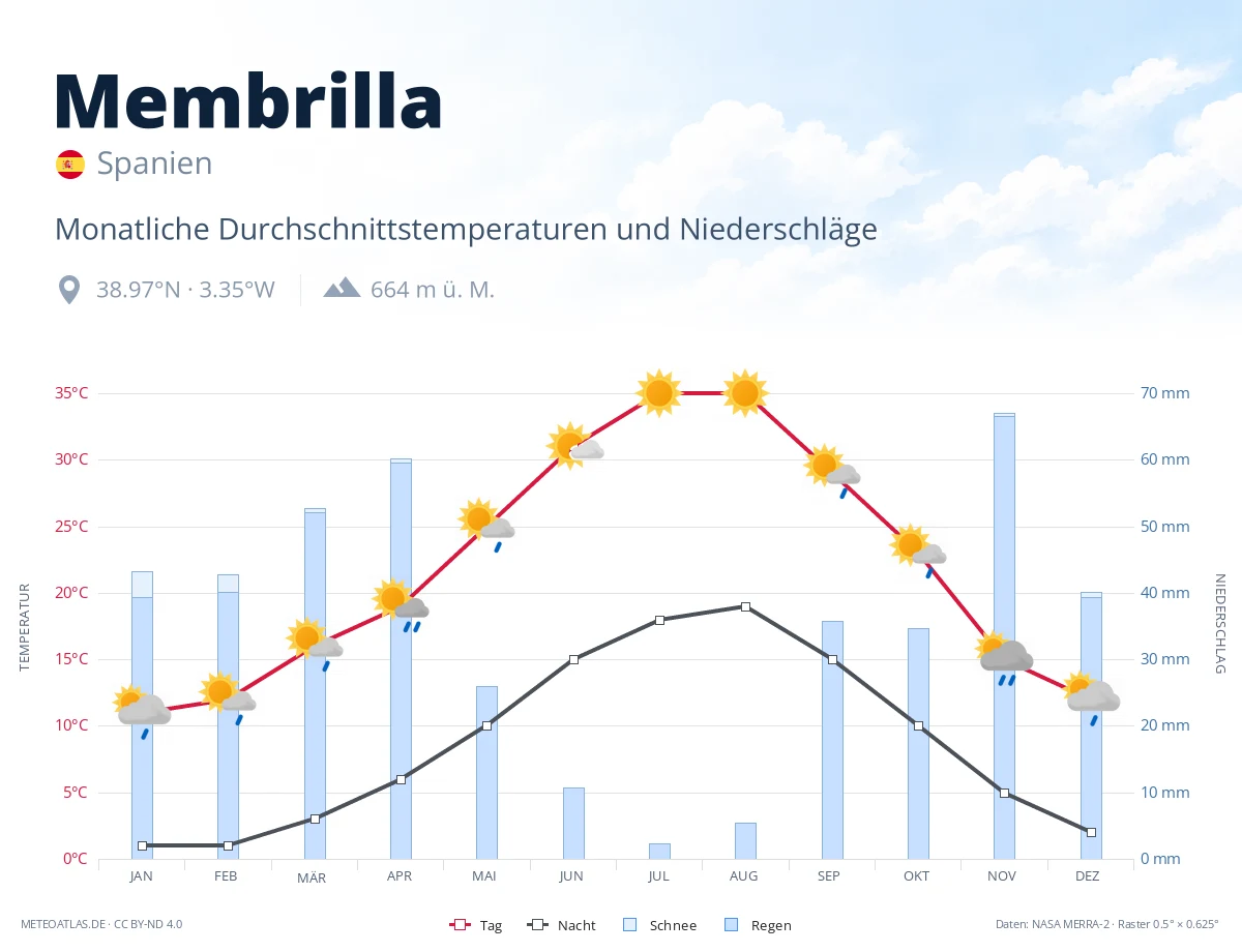 Membrilla - monatliche Durchschnittstemperaturen und Niederschläge