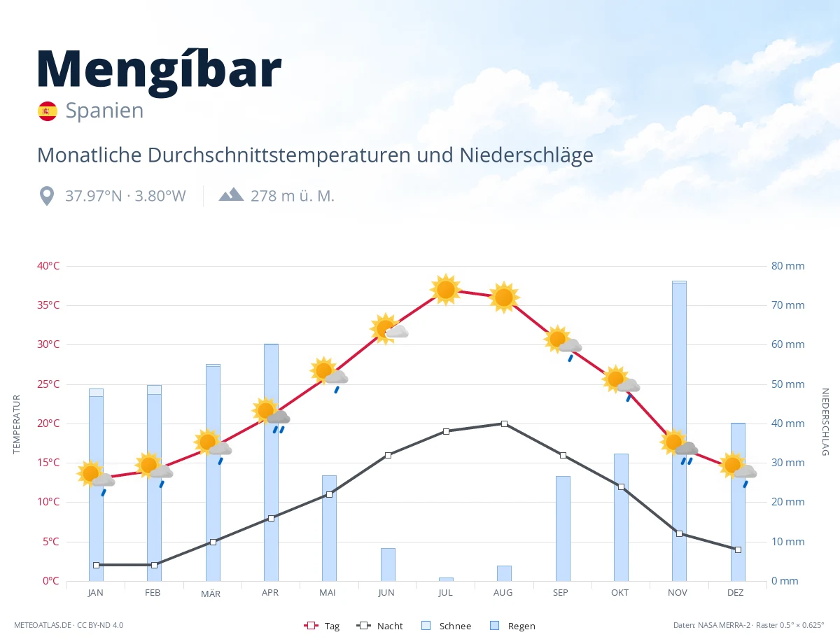 Mengíbar - monatliche Durchschnittstemperaturen und Niederschläge