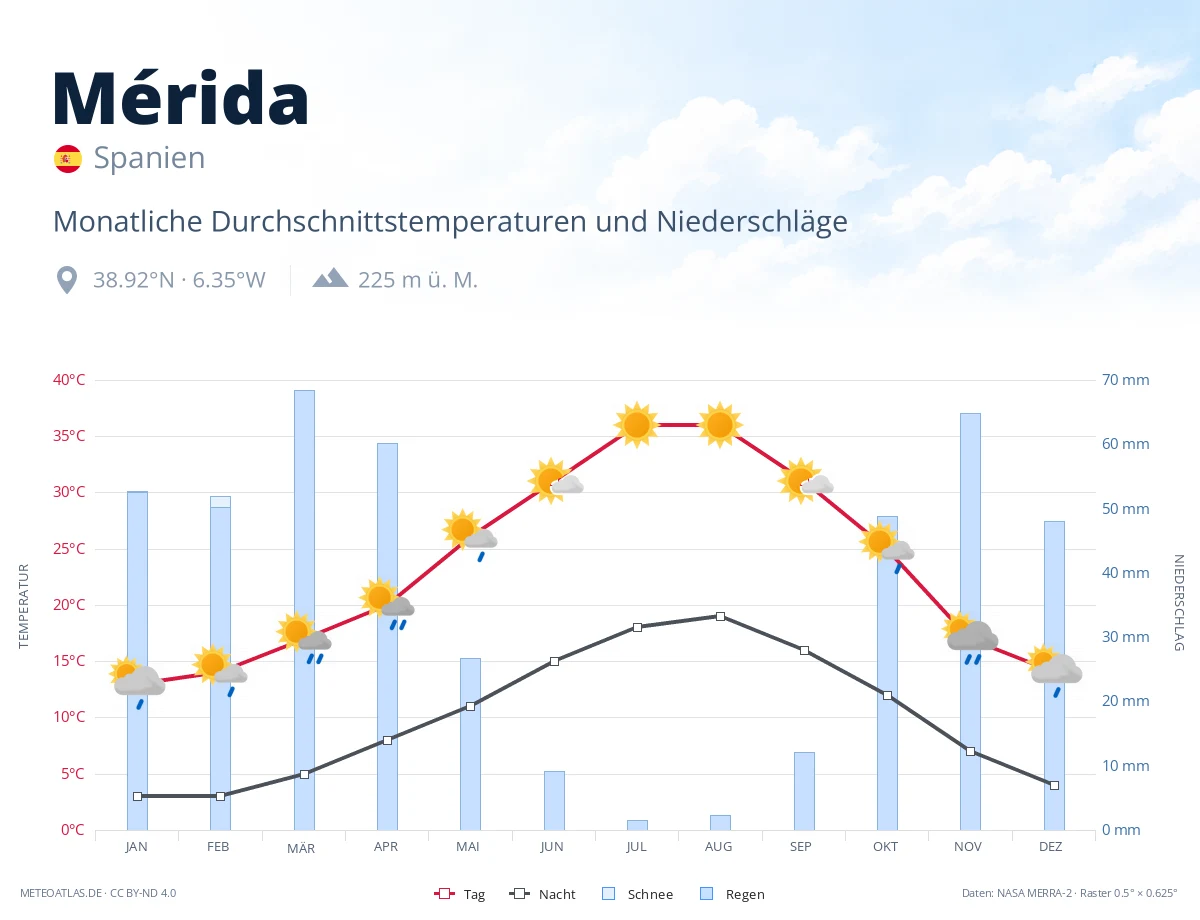 Mérida - monatliche Durchschnittstemperaturen und Niederschläge