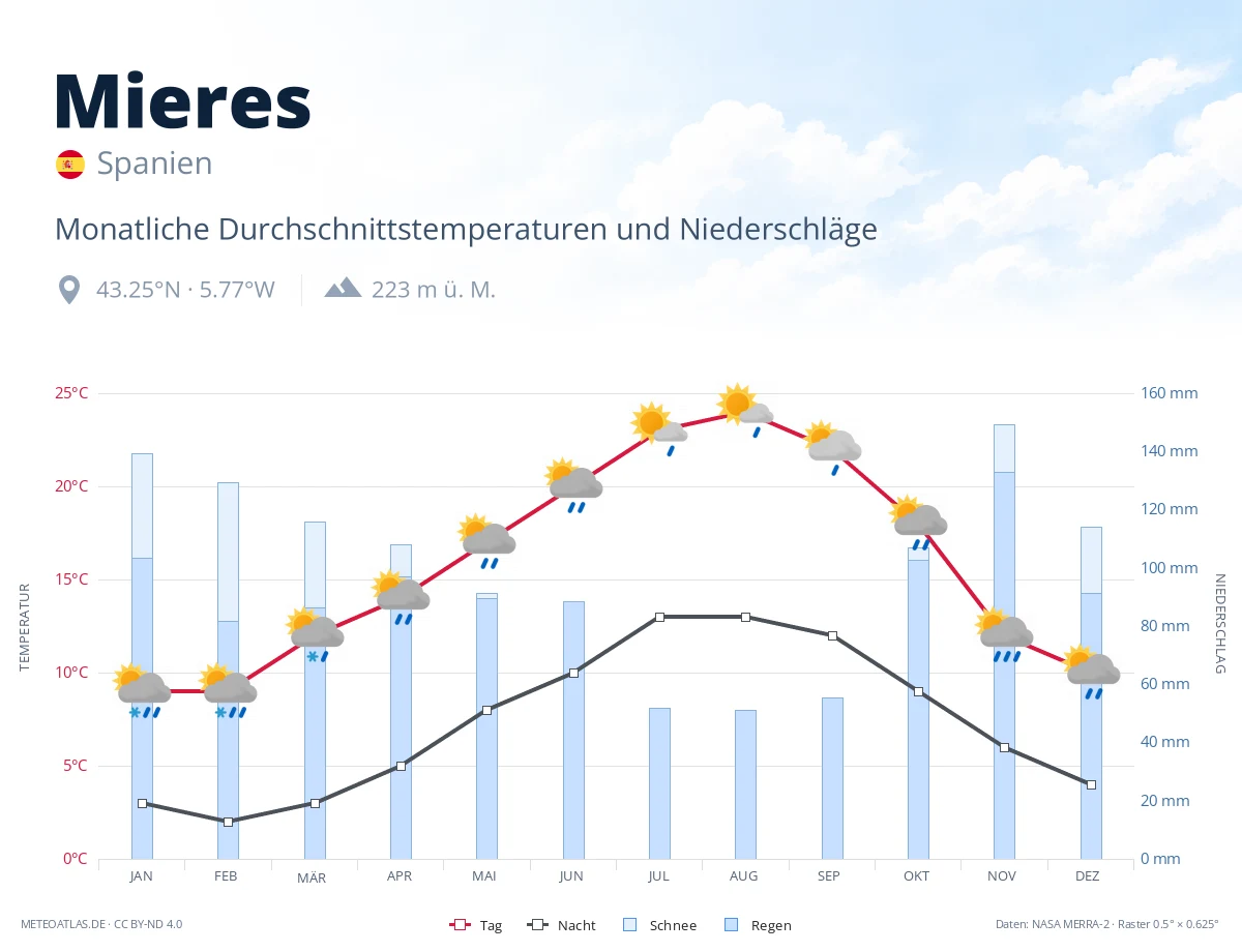 Mieres - monatliche Durchschnittstemperaturen und Niederschläge