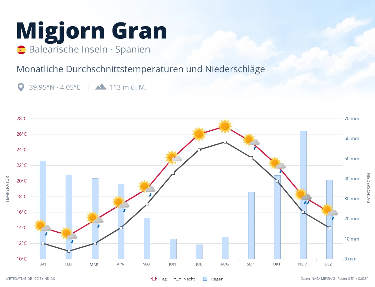 Migjorn Gran - monatliche Durchschnittstemperaturen und Niederschläge