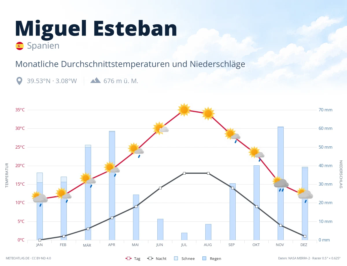 Miguel Esteban - monatliche Durchschnittstemperaturen und Niederschläge