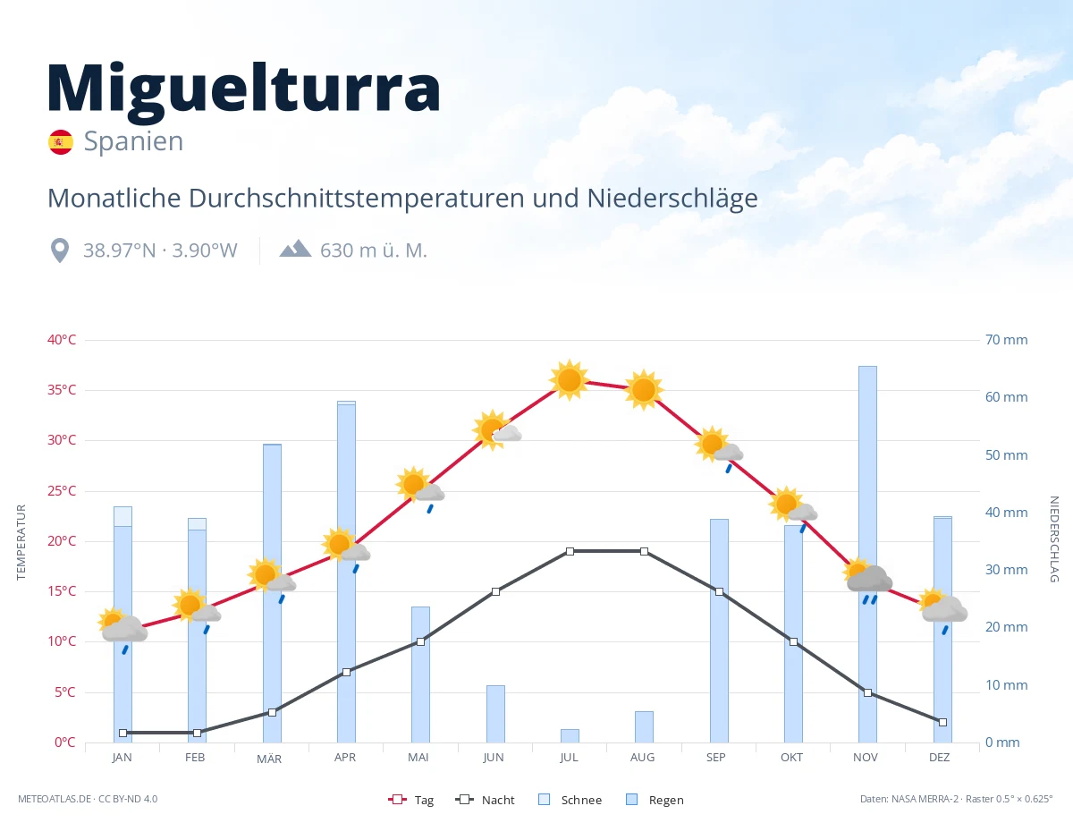 Miguelturra - monatliche Durchschnittstemperaturen und Niederschläge