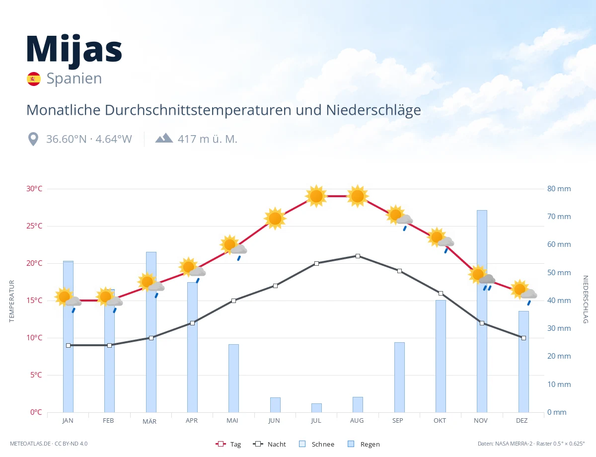 Mijas - monatliche Durchschnittstemperaturen und Niederschläge